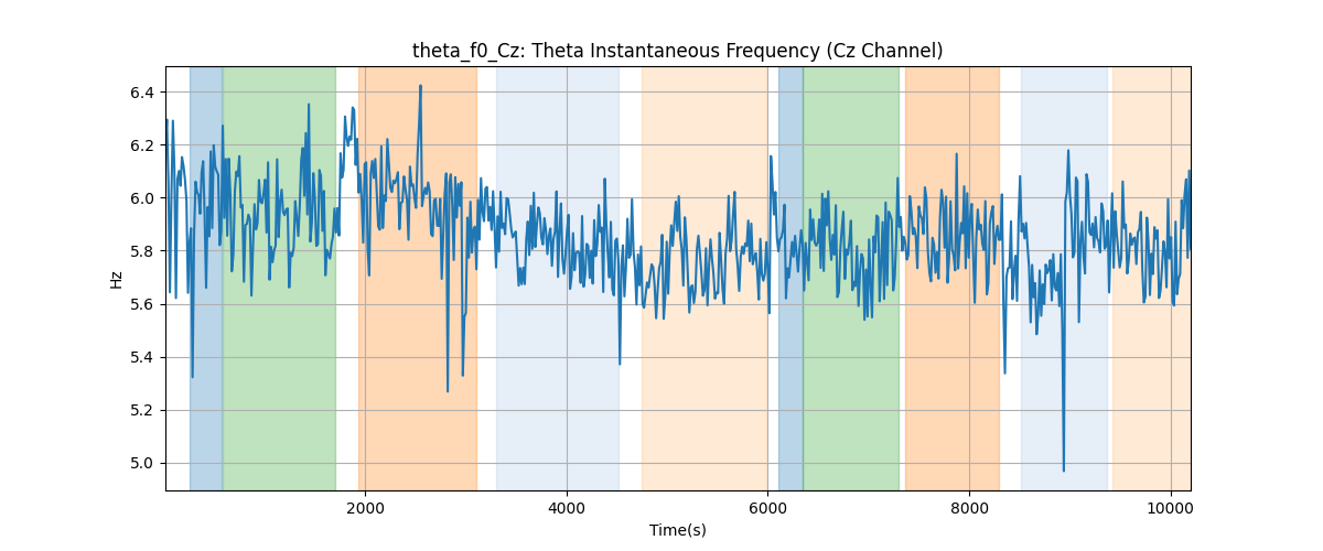 theta_f0_Cz: Theta Instantaneous Frequency (Cz Channel)