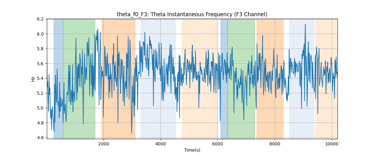 theta_f0_F3: Theta Instantaneous Frequency (F3 Channel)