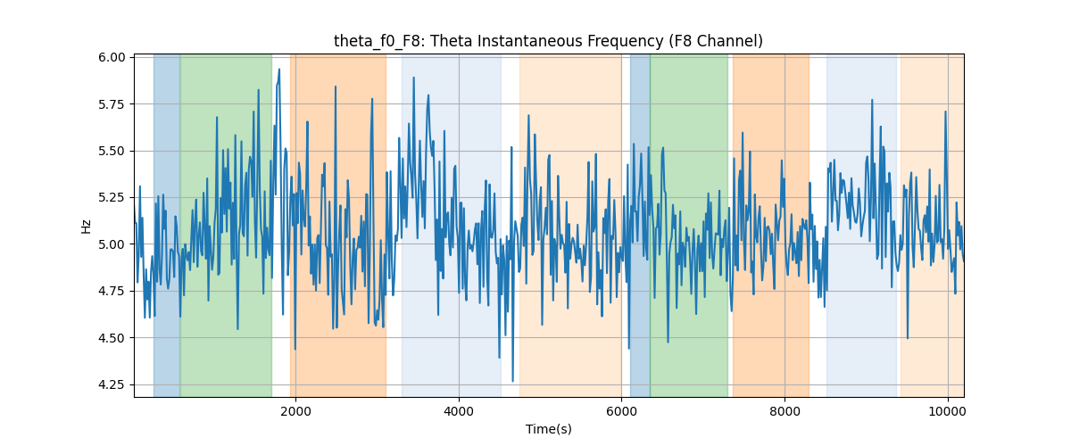 theta_f0_F8: Theta Instantaneous Frequency (F8 Channel)