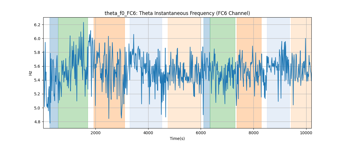 theta_f0_FC6: Theta Instantaneous Frequency (FC6 Channel)