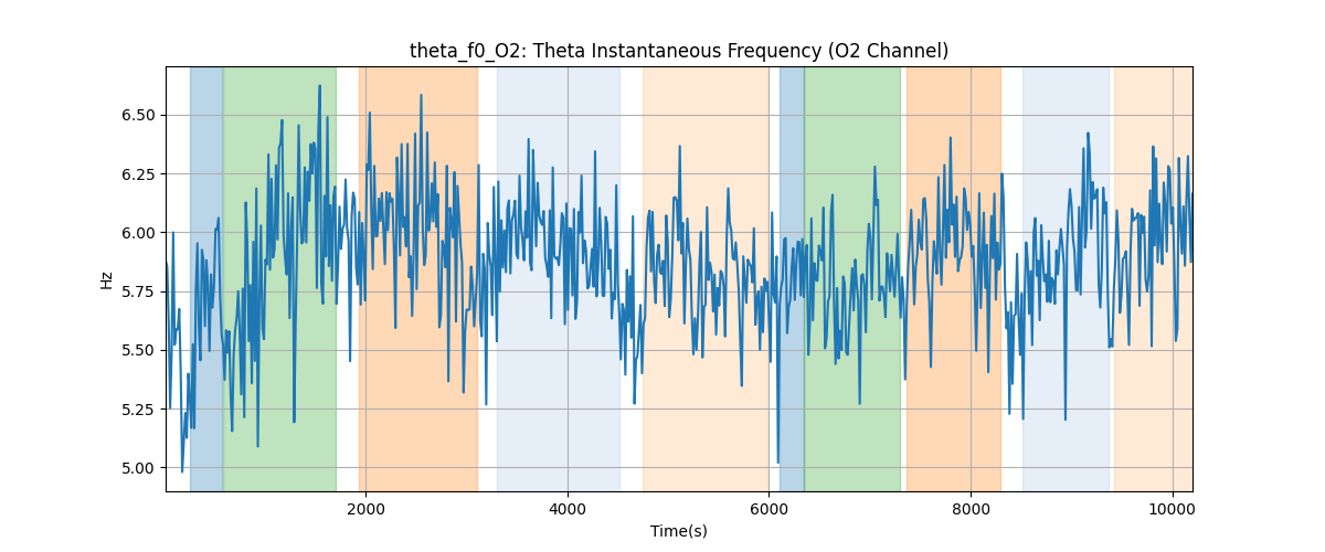 theta_f0_O2: Theta Instantaneous Frequency (O2 Channel)