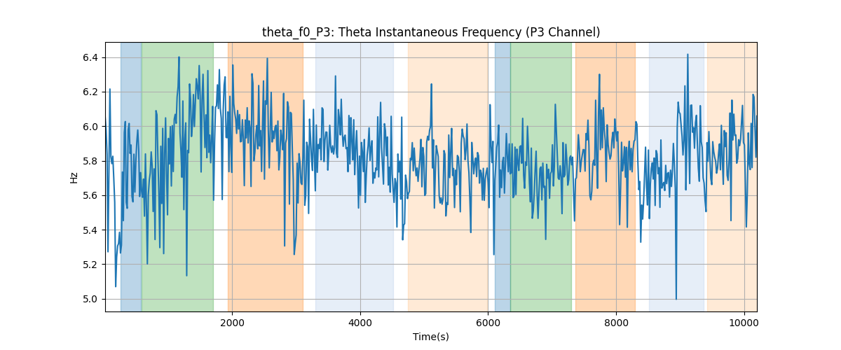 theta_f0_P3: Theta Instantaneous Frequency (P3 Channel)