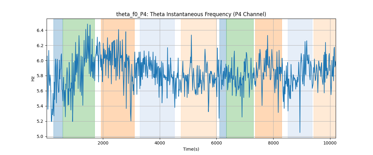 theta_f0_P4: Theta Instantaneous Frequency (P4 Channel)