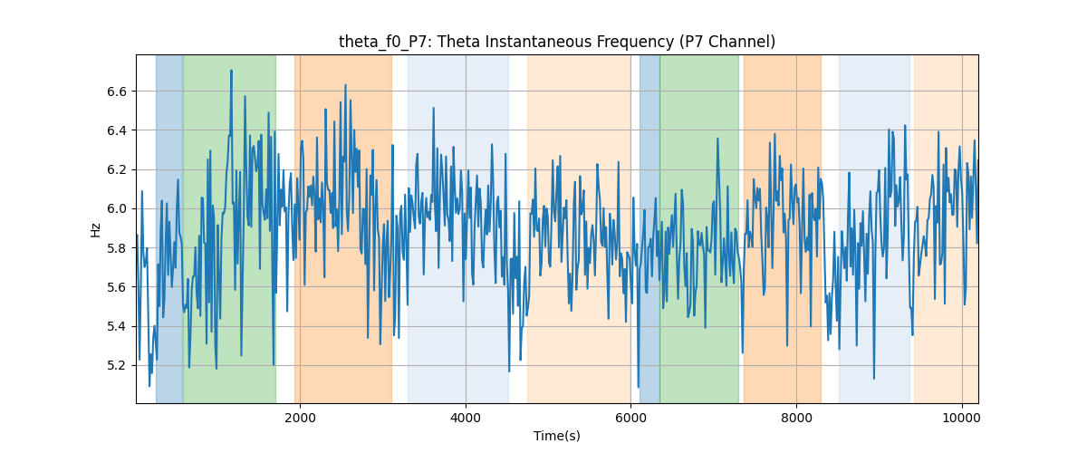 theta_f0_P7: Theta Instantaneous Frequency (P7 Channel)