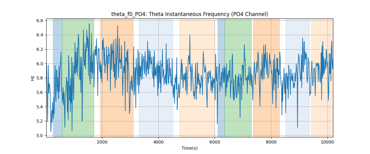 theta_f0_PO4: Theta Instantaneous Frequency (PO4 Channel)