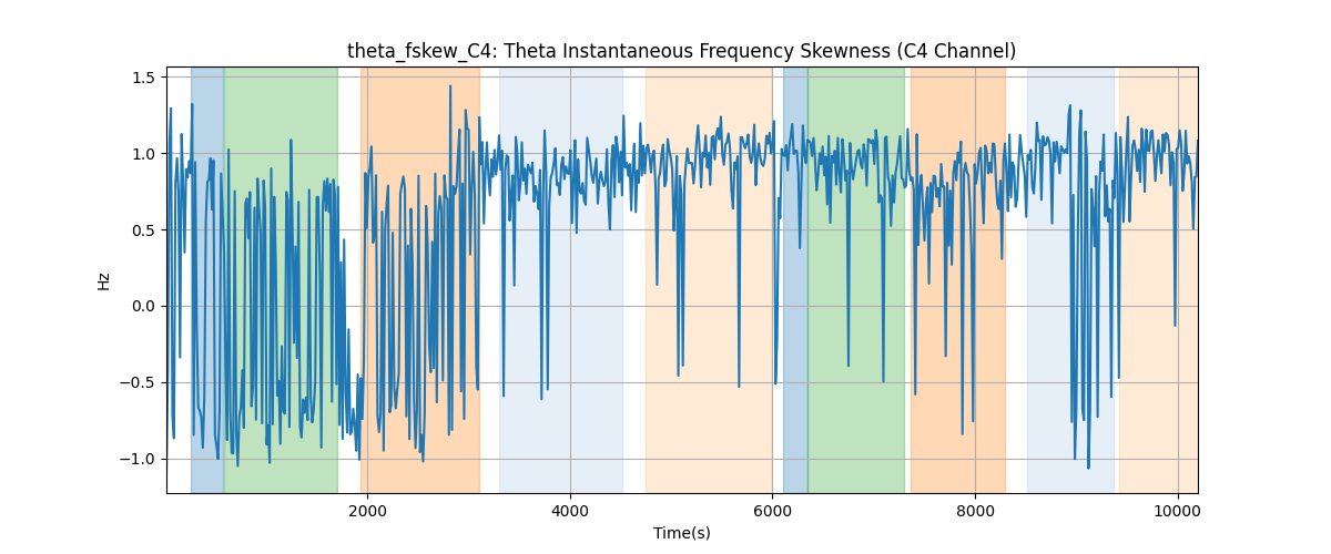 theta_fskew_C4: Theta Instantaneous Frequency Skewness (C4 Channel)