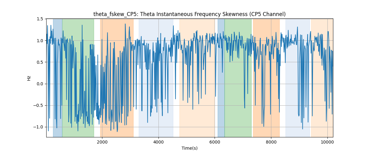 theta_fskew_CP5: Theta Instantaneous Frequency Skewness (CP5 Channel)