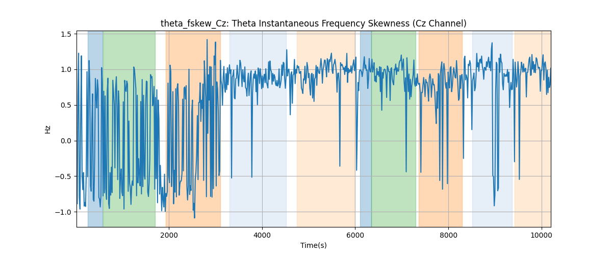 theta_fskew_Cz: Theta Instantaneous Frequency Skewness (Cz Channel)