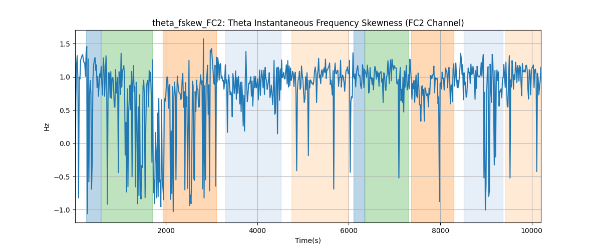 theta_fskew_FC2: Theta Instantaneous Frequency Skewness (FC2 Channel)