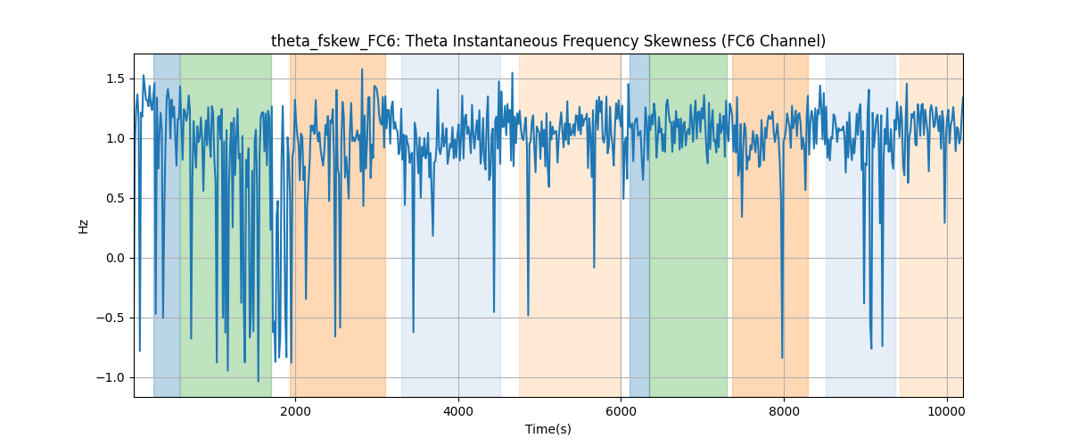 theta_fskew_FC6: Theta Instantaneous Frequency Skewness (FC6 Channel)