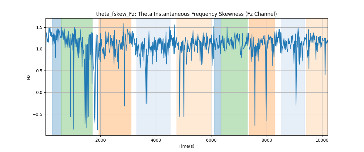 theta_fskew_Fz: Theta Instantaneous Frequency Skewness (Fz Channel)