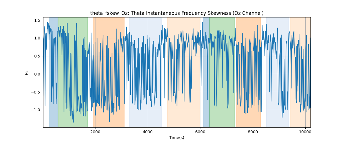 theta_fskew_Oz: Theta Instantaneous Frequency Skewness (Oz Channel)