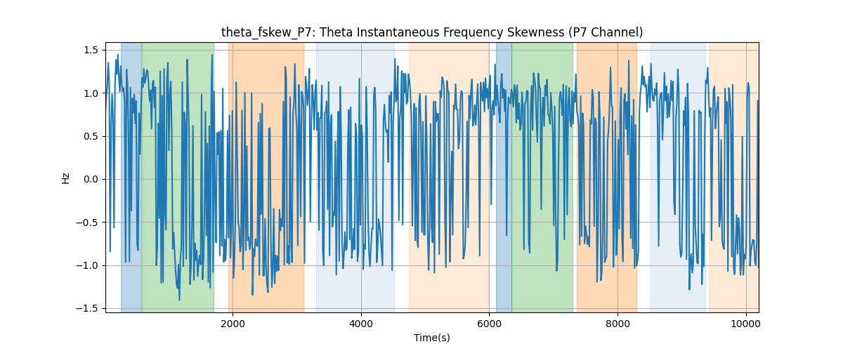 theta_fskew_P7: Theta Instantaneous Frequency Skewness (P7 Channel)