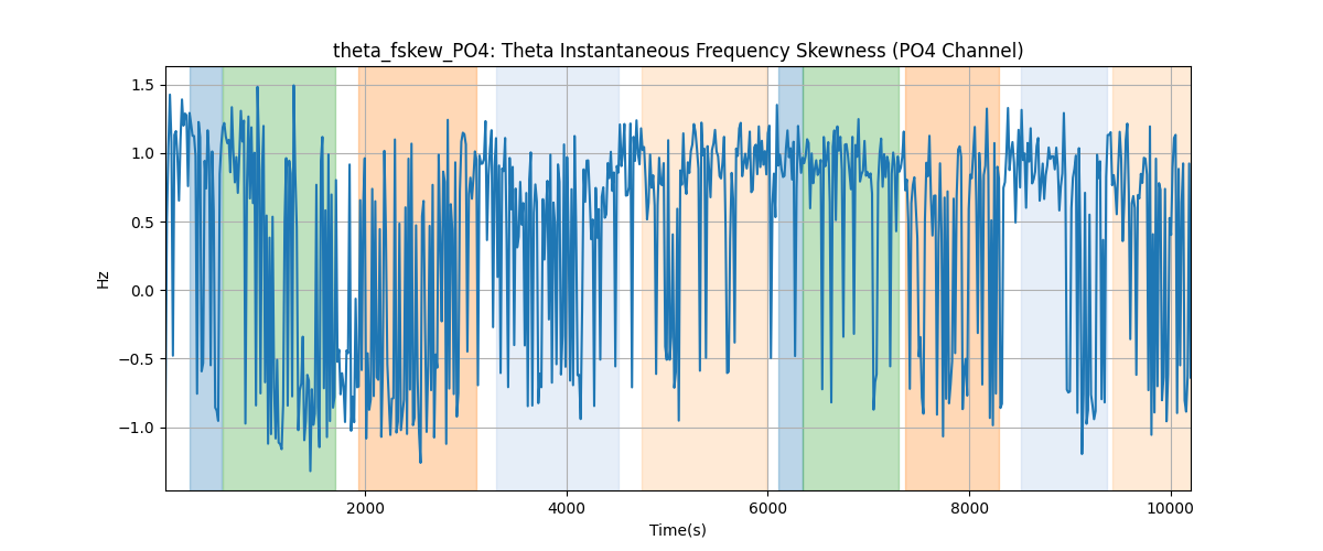 theta_fskew_PO4: Theta Instantaneous Frequency Skewness (PO4 Channel)