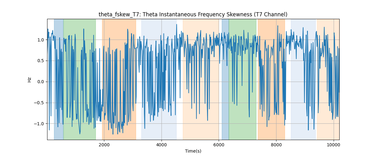 theta_fskew_T7: Theta Instantaneous Frequency Skewness (T7 Channel)