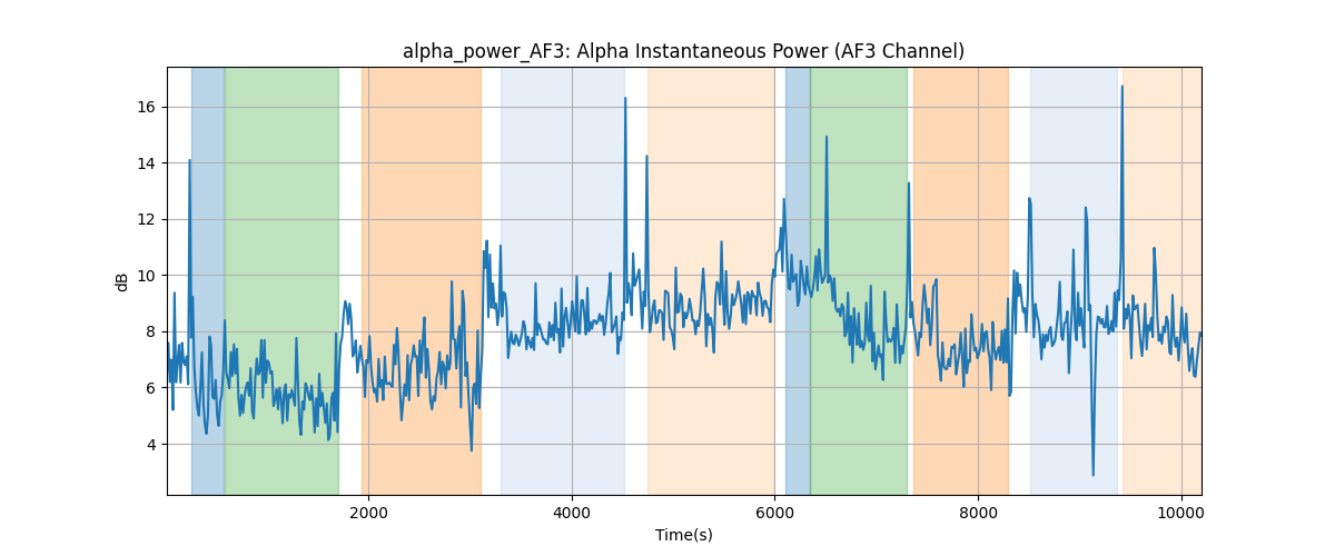 alpha_power_AF3: Alpha Instantaneous Power (AF3 Channel)