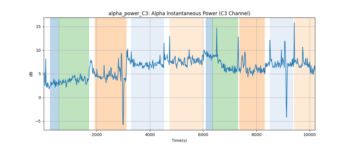 alpha_power_C3: Alpha Instantaneous Power (C3 Channel)