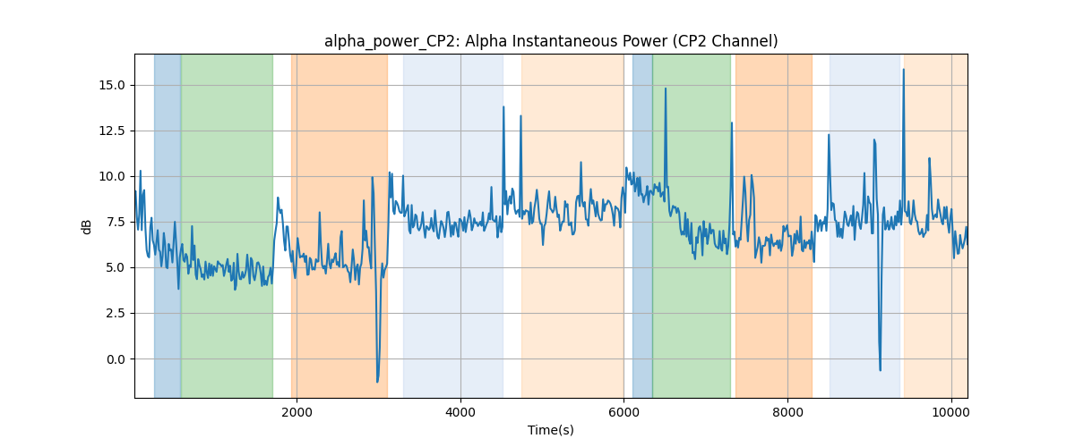 alpha_power_CP2: Alpha Instantaneous Power (CP2 Channel)