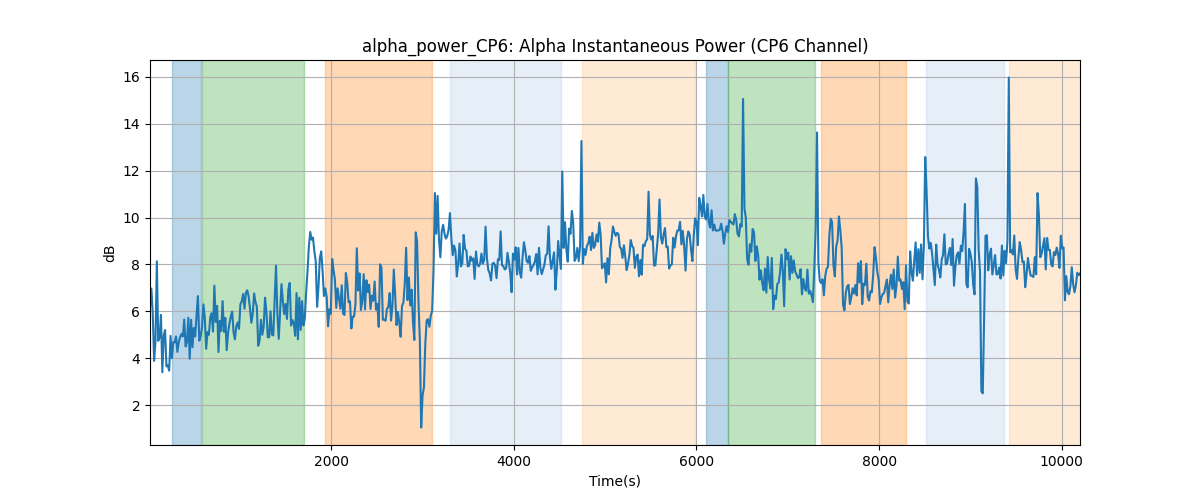 alpha_power_CP6: Alpha Instantaneous Power (CP6 Channel)