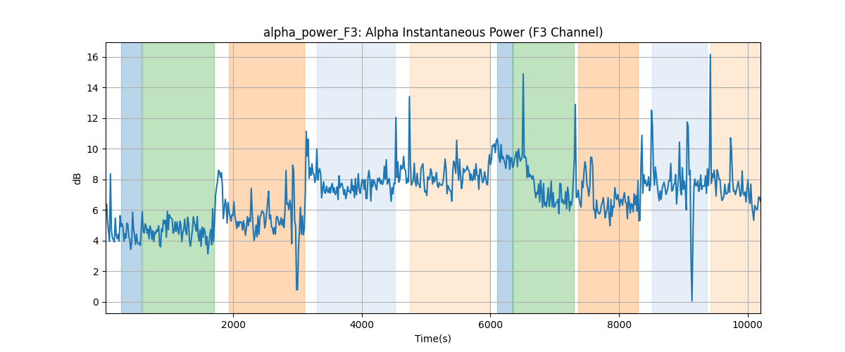 alpha_power_F3: Alpha Instantaneous Power (F3 Channel)