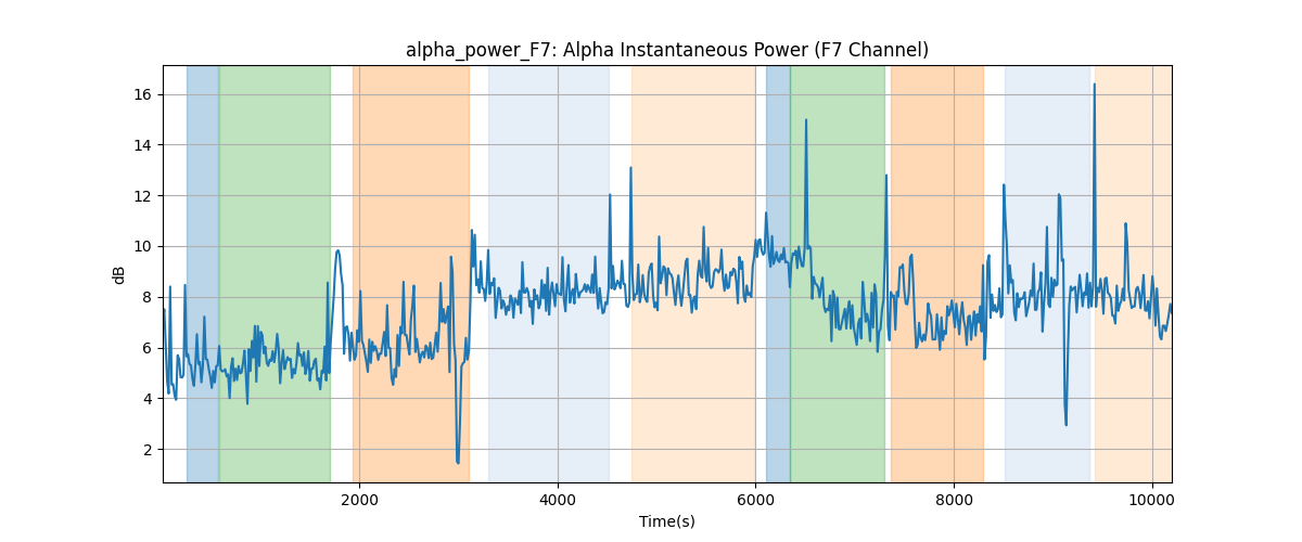 alpha_power_F7: Alpha Instantaneous Power (F7 Channel)