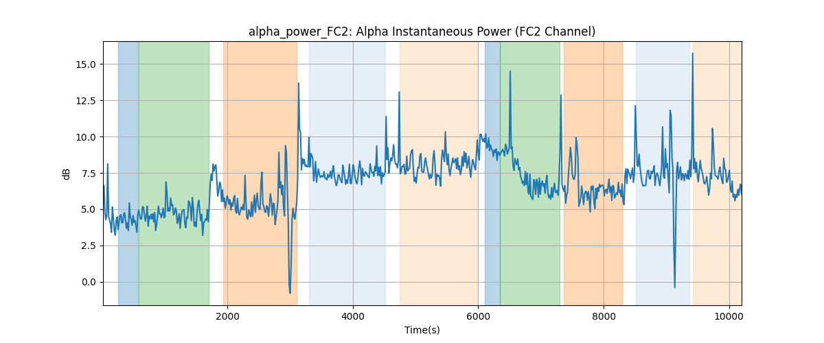 alpha_power_FC2: Alpha Instantaneous Power (FC2 Channel)