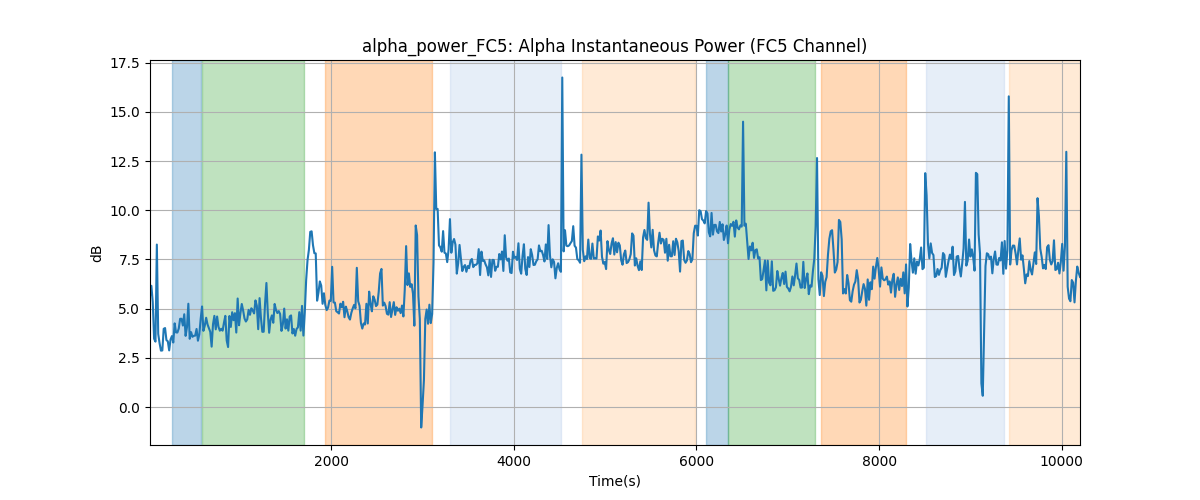 alpha_power_FC5: Alpha Instantaneous Power (FC5 Channel)