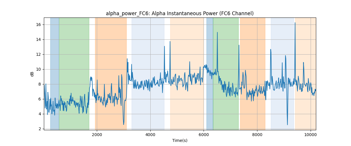 alpha_power_FC6: Alpha Instantaneous Power (FC6 Channel)