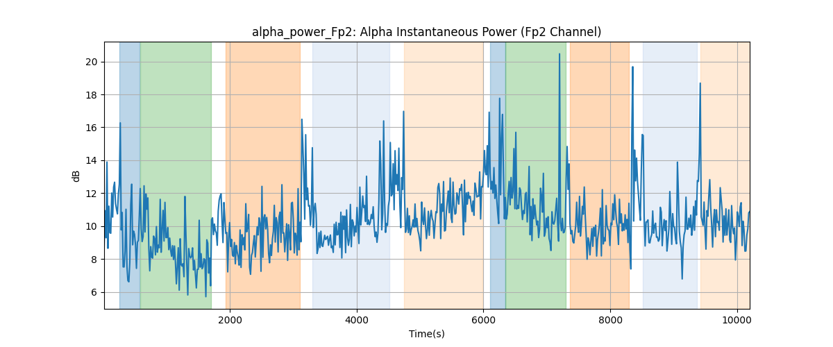 alpha_power_Fp2: Alpha Instantaneous Power (Fp2 Channel)