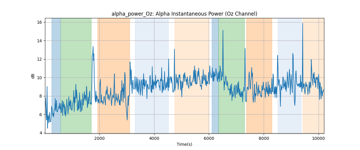 alpha_power_Oz: Alpha Instantaneous Power (Oz Channel)