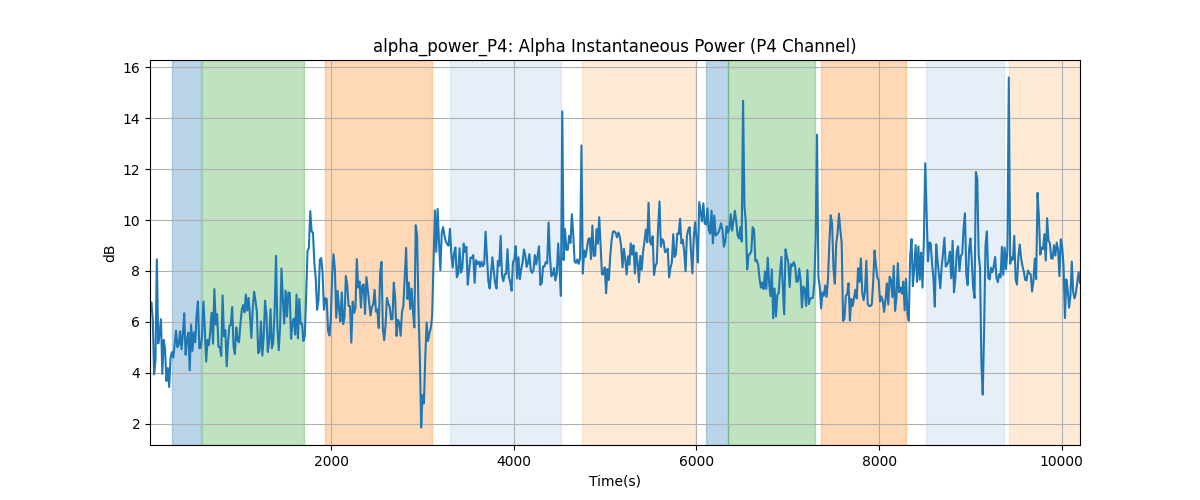 alpha_power_P4: Alpha Instantaneous Power (P4 Channel)