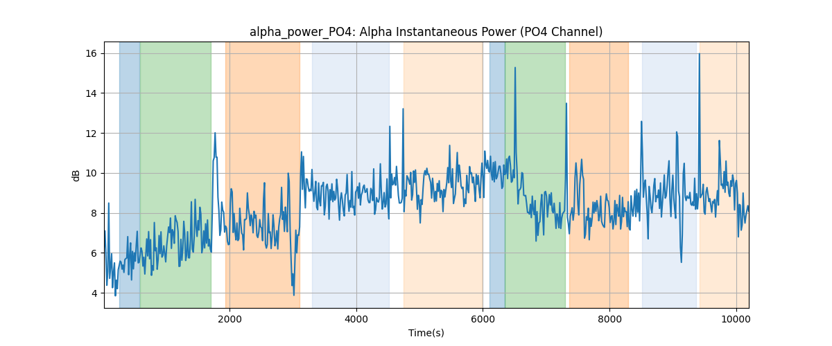 alpha_power_PO4: Alpha Instantaneous Power (PO4 Channel)