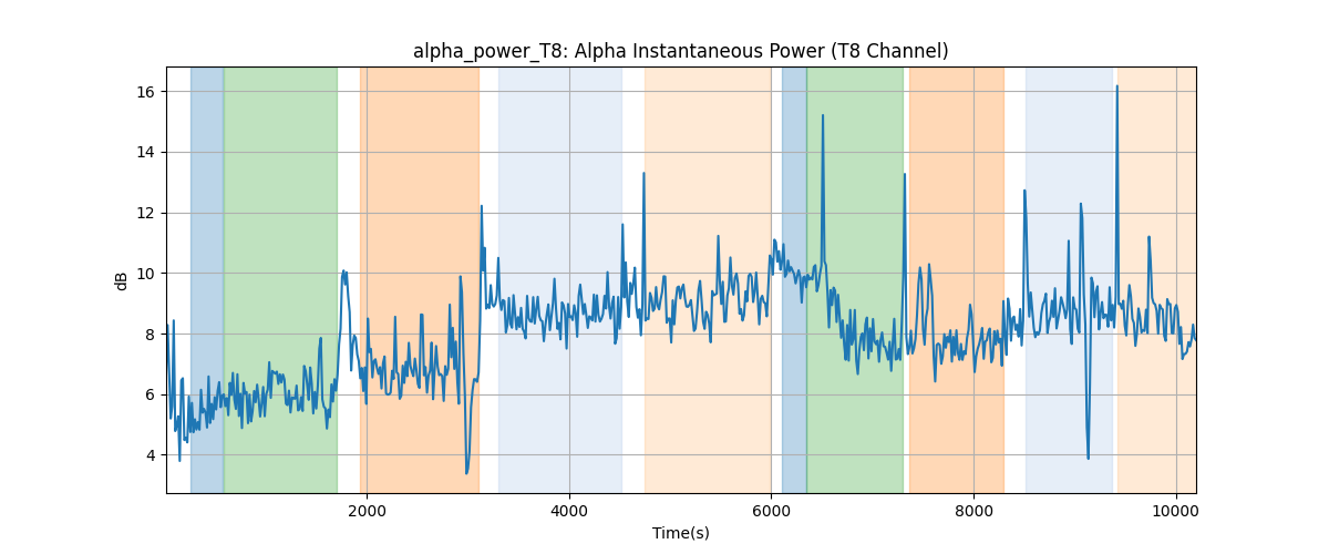 alpha_power_T8: Alpha Instantaneous Power (T8 Channel)