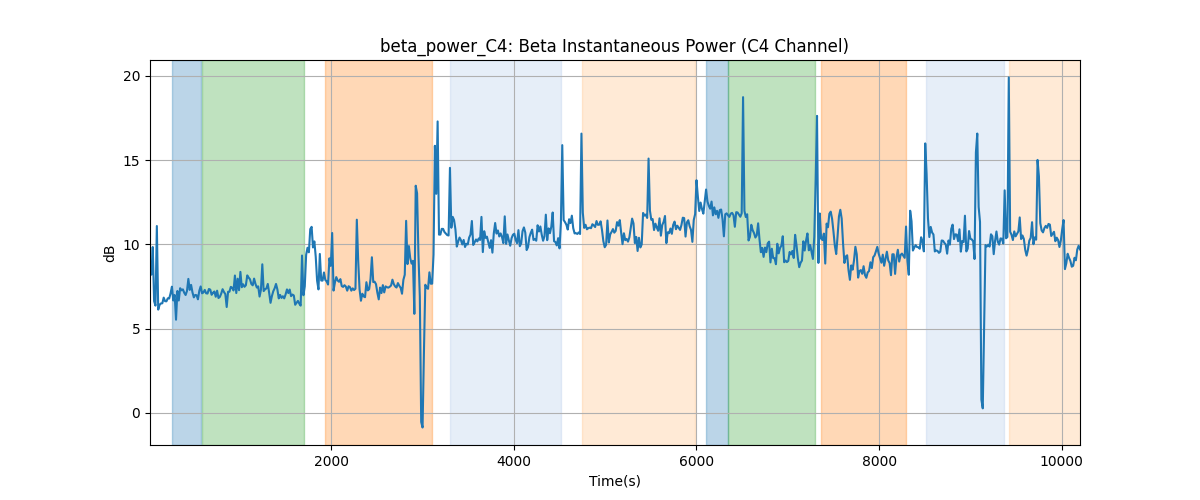 beta_power_C4: Beta Instantaneous Power (C4 Channel)