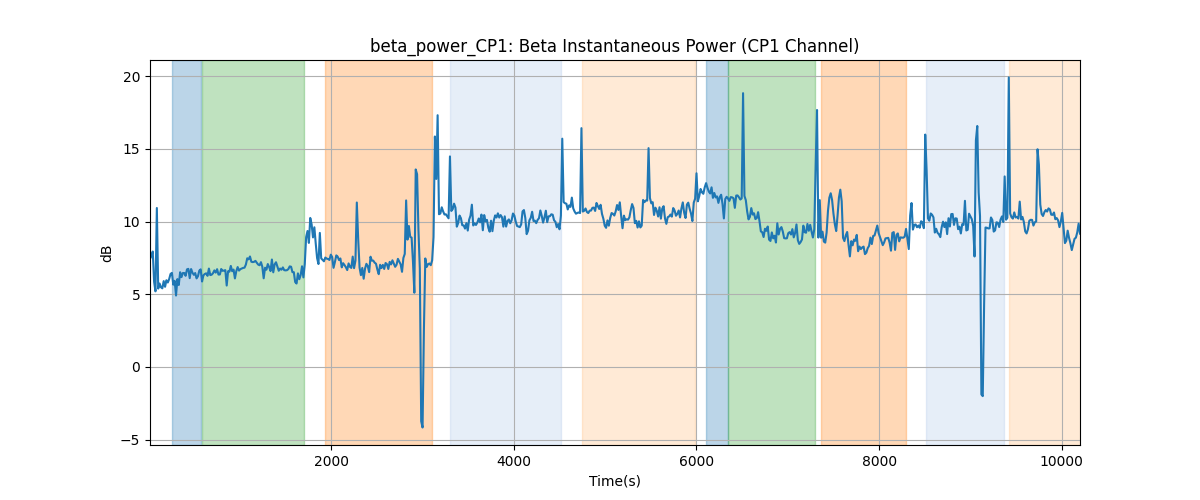 beta_power_CP1: Beta Instantaneous Power (CP1 Channel)