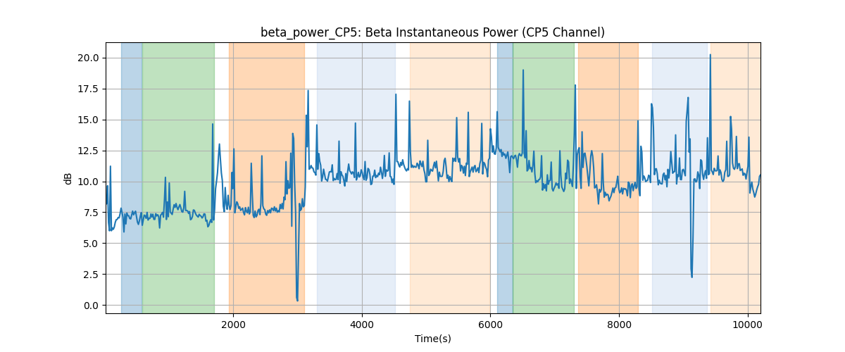 beta_power_CP5: Beta Instantaneous Power (CP5 Channel)