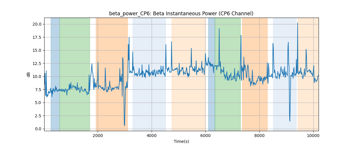 beta_power_CP6: Beta Instantaneous Power (CP6 Channel)