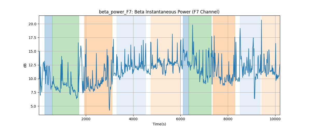 beta_power_F7: Beta Instantaneous Power (F7 Channel)