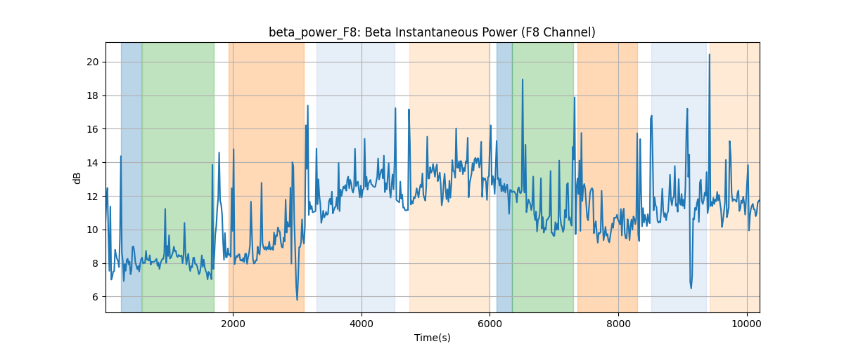 beta_power_F8: Beta Instantaneous Power (F8 Channel)