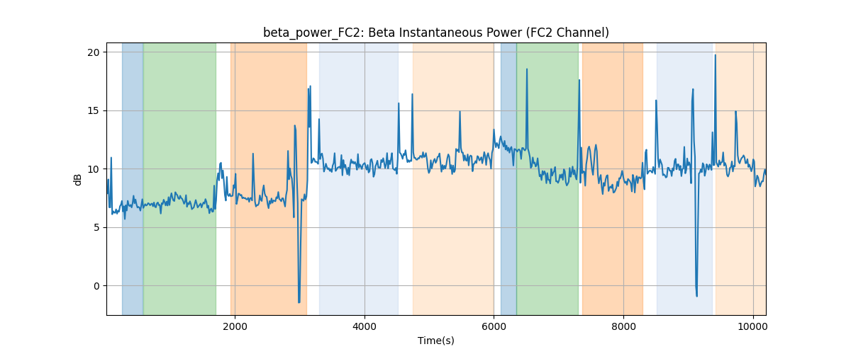 beta_power_FC2: Beta Instantaneous Power (FC2 Channel)