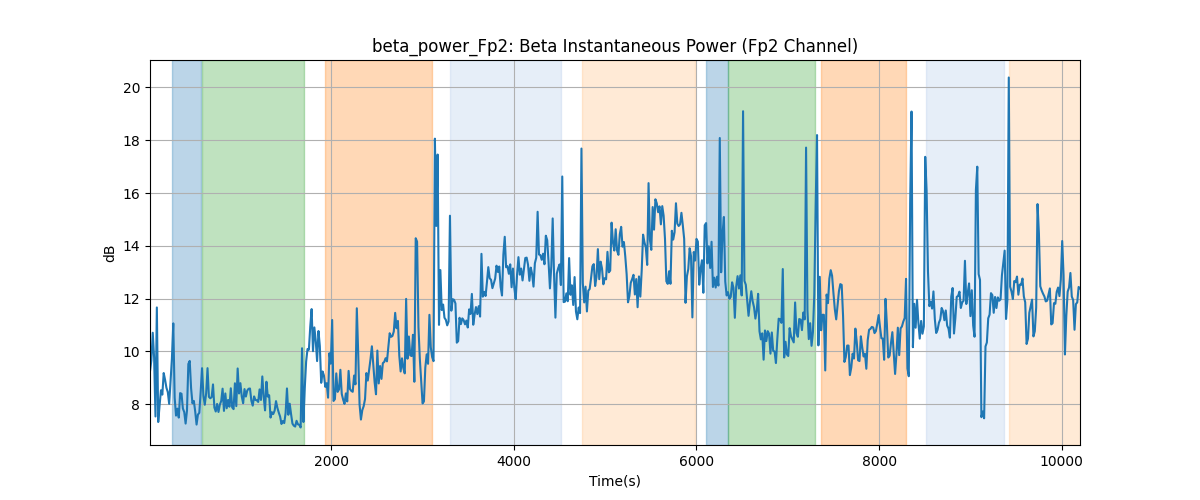 beta_power_Fp2: Beta Instantaneous Power (Fp2 Channel)