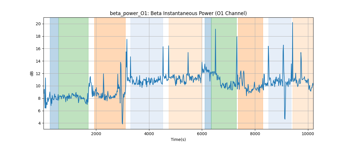 beta_power_O1: Beta Instantaneous Power (O1 Channel)