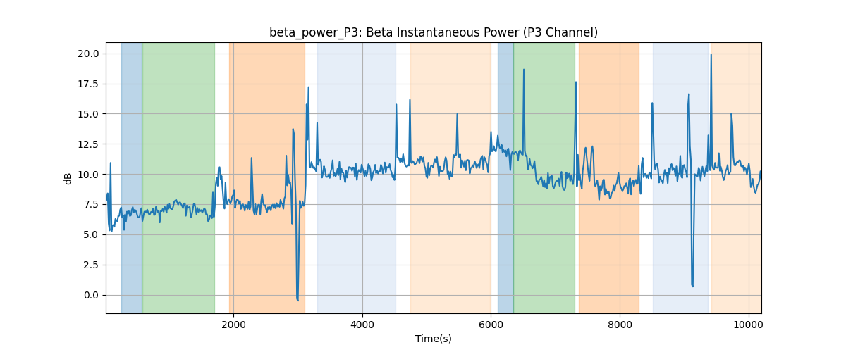 beta_power_P3: Beta Instantaneous Power (P3 Channel)