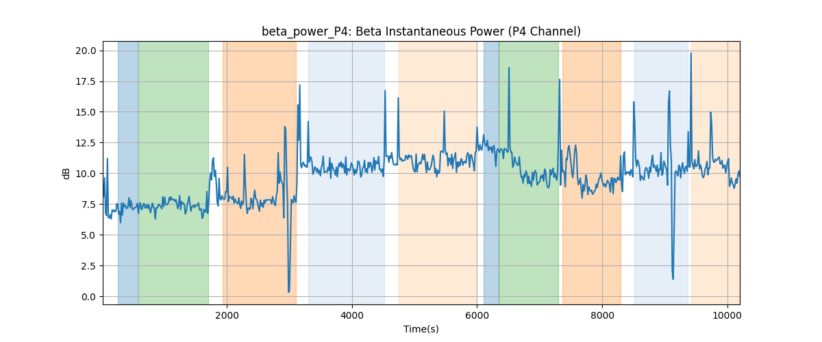 beta_power_P4: Beta Instantaneous Power (P4 Channel)