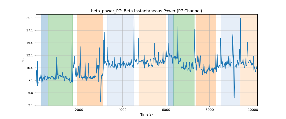 beta_power_P7: Beta Instantaneous Power (P7 Channel)