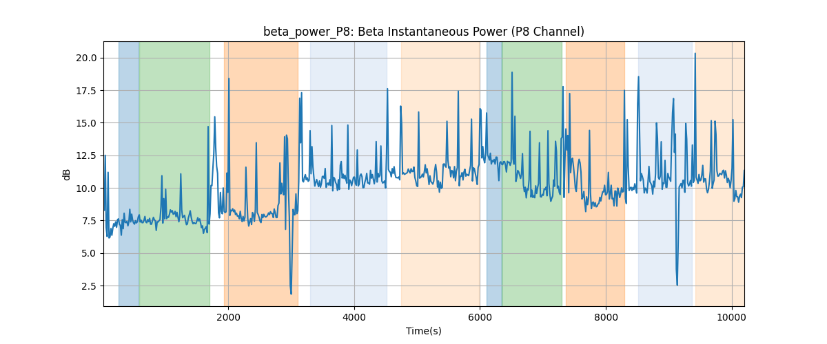 beta_power_P8: Beta Instantaneous Power (P8 Channel)