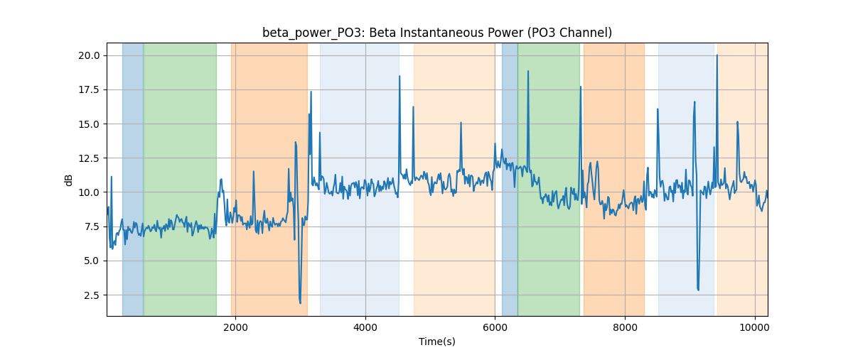 beta_power_PO3: Beta Instantaneous Power (PO3 Channel)