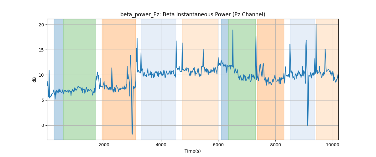 beta_power_Pz: Beta Instantaneous Power (Pz Channel)