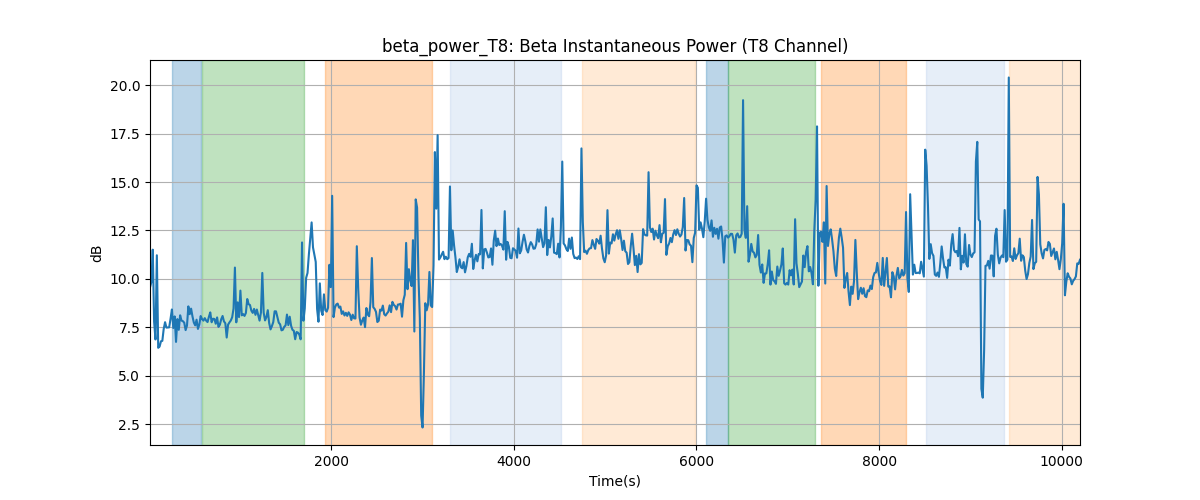 beta_power_T8: Beta Instantaneous Power (T8 Channel)