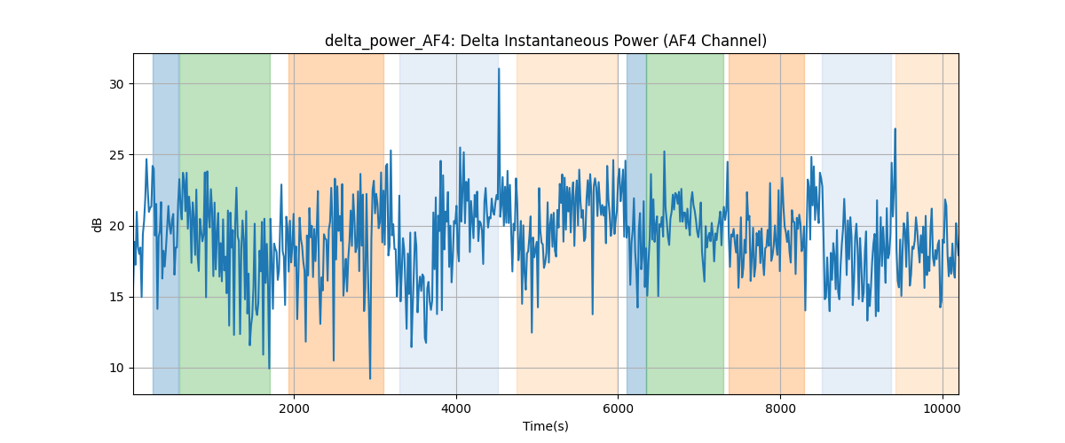 delta_power_AF4: Delta Instantaneous Power (AF4 Channel)